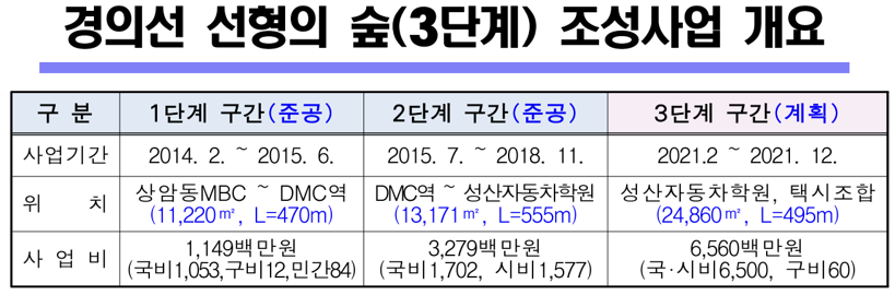 경의선-선형의-숲-조성사업-개요-사진