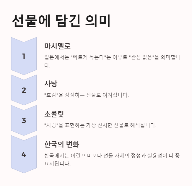 화이트데이 선물에 담긴 의미