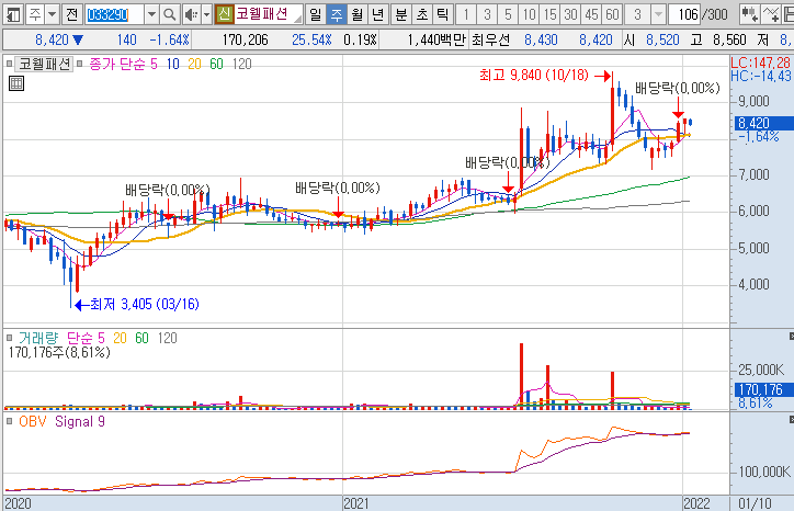 코웰패션-주가-흐름-차트