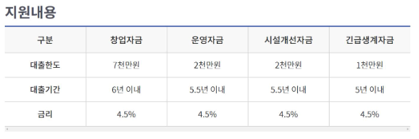 소상공인 개인사업자 미소금융