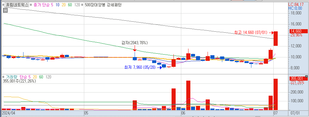 7월 1일 상한가 종목 휴림네트웍스 일봉 차트