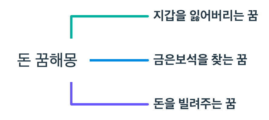 돈 관련 꿈해몽 정리 마인드 맵