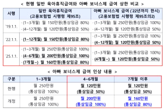 아빠 보너스제 급여 인상!