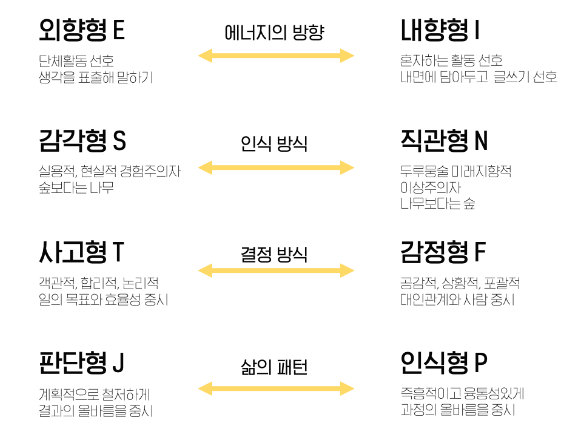  현재 나의 상태 분석하기 - MBTI 성격 유형