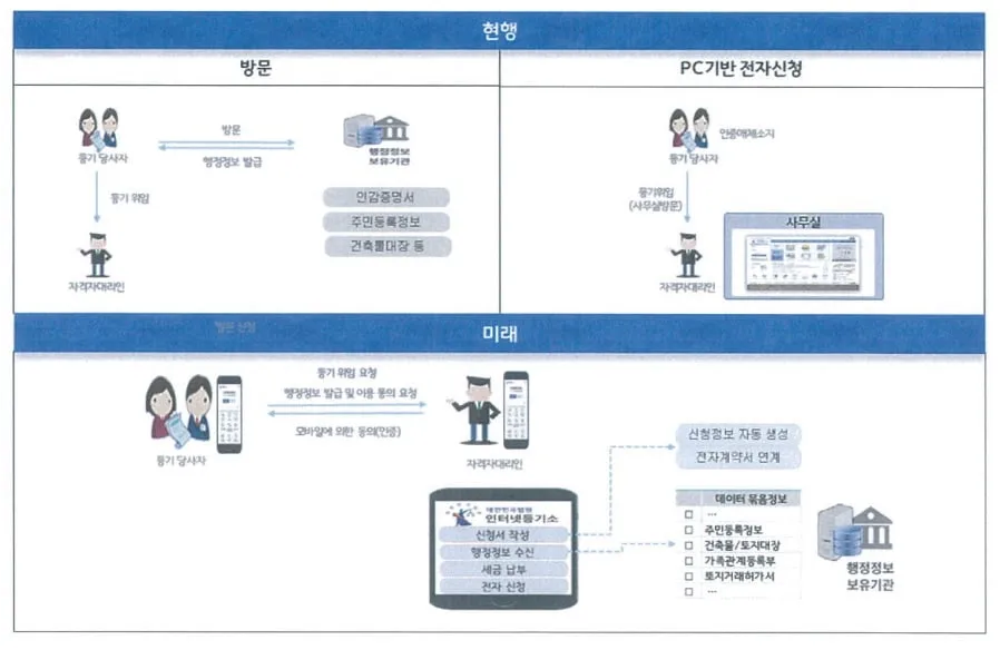 미래등기시스템 활용방법_2