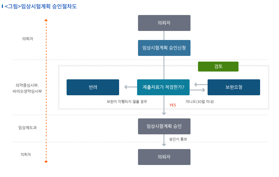 임상시험계획-절차도