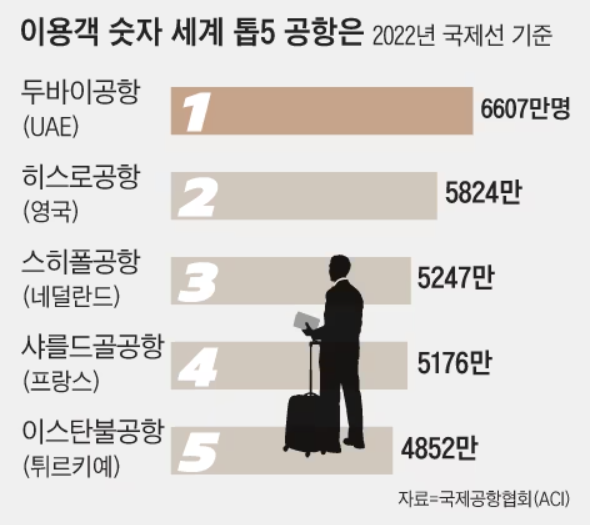 세계 톱 5공항 통계