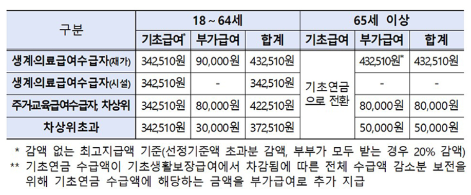 장애인연금 금액