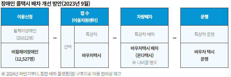 장애인콜택시배차개선방안