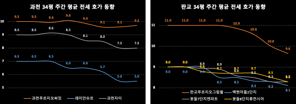 과천/판교 주간 평균 전세 호가 동향