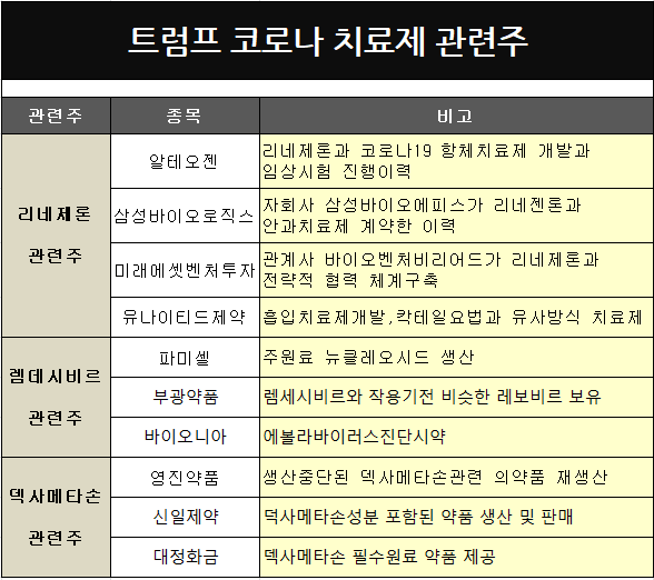  트럼프 코로나 10일만에 완치 치료제 관련주 관심집중(리제네론,렘데시비르,덱사메타손)