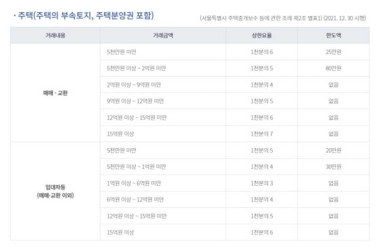 부동산 중개인 수수료