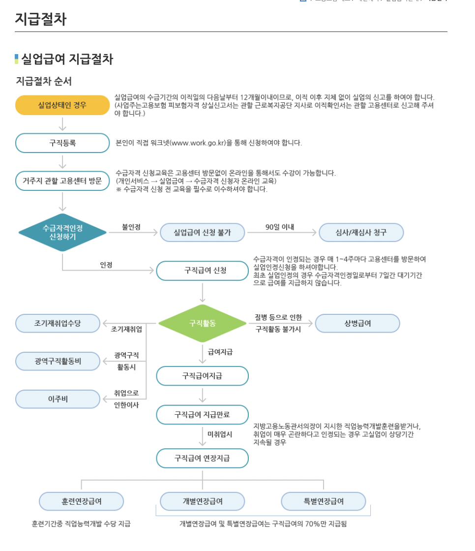 실업급여 신청방법