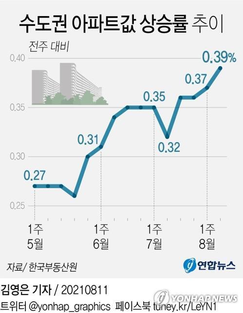  "집값 고점" 경고에도…수도권 아파트값 4주째 최고 상승률 행진