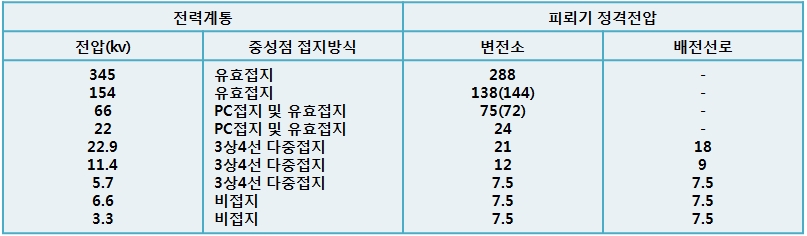 피뢰기(LA)의 정격 선정 / 공칭방전전류 피뢰기(La)의 정격 선정 / 공칭방전전류
