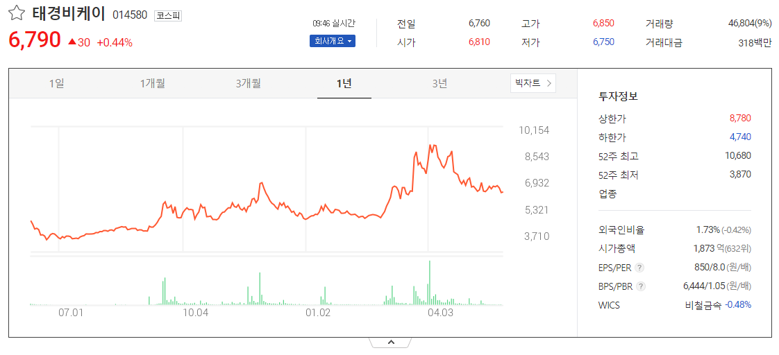 출처_다음증권_ 태경비케이│014580 _종목홈페이지