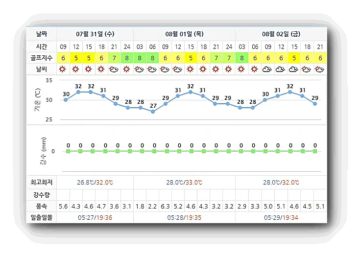 파인리즈CC 골프장 날씨 0731