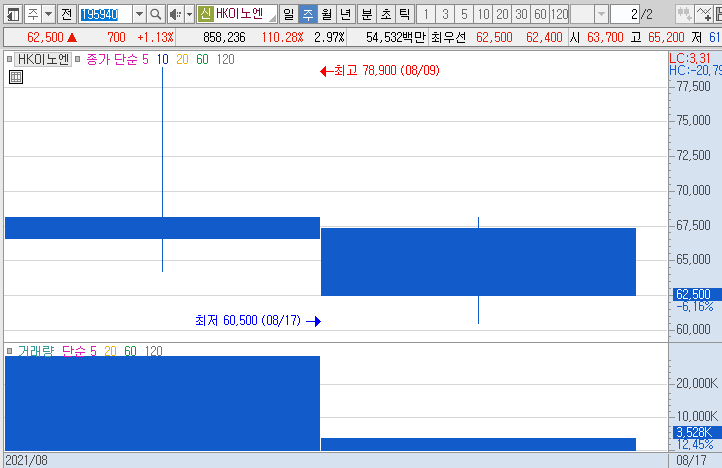 HK이노엔-주가-흐름-차트
