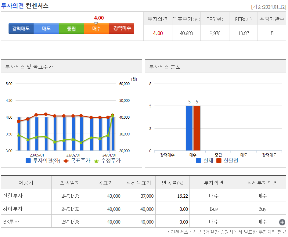 투자의견