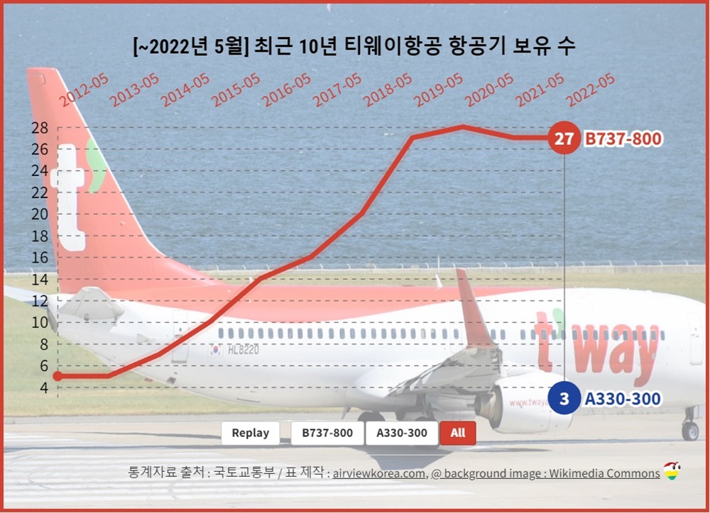 2022년-5월-최근-10년-티웨이항공-비행기-보유수-꺾은선그래프-표