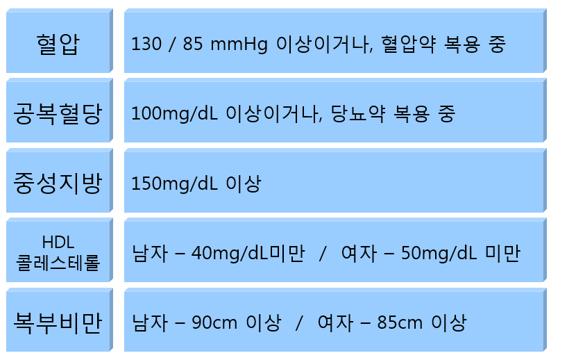  대사증후군의 식이요법