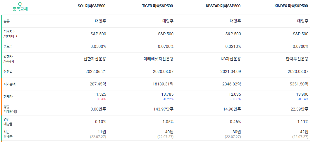 미국 S&P500 ETF 비교