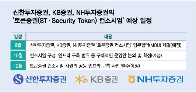  KB증권 신한투자증권 NH투자증권 토큰증권 공동망 구축 컨소시엄 발족