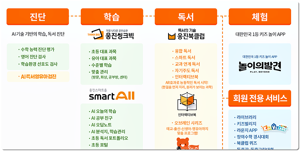 웅진씽크빅 소개