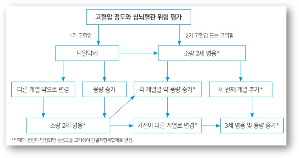 고혈압 정도와 심뇌혈관 위험에 따른 약제 사용