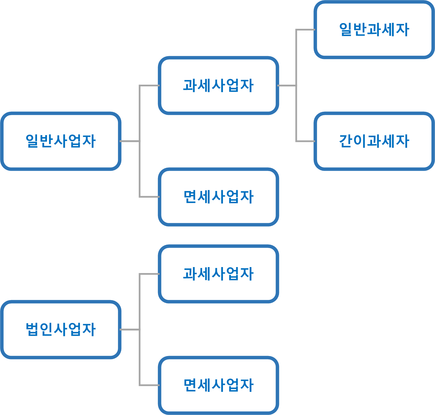  사업자 유형, 개인사업자, 법인사업자, 과세, 면세, 일반사업자, 간이사업자