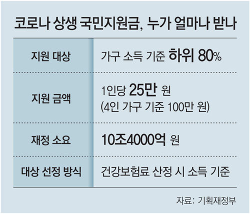  5차 재난지원금 기준, 신용카드 캐시백 / 나는 지급 대상에 포함될까?
