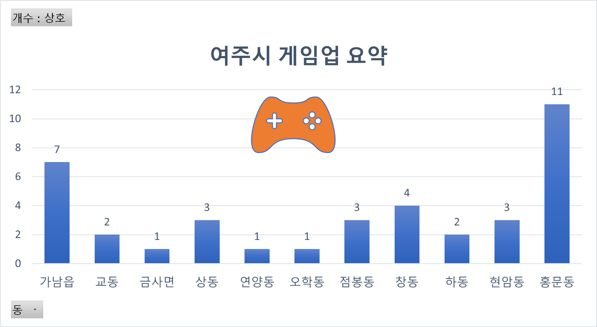 여주시 게임산업 현황