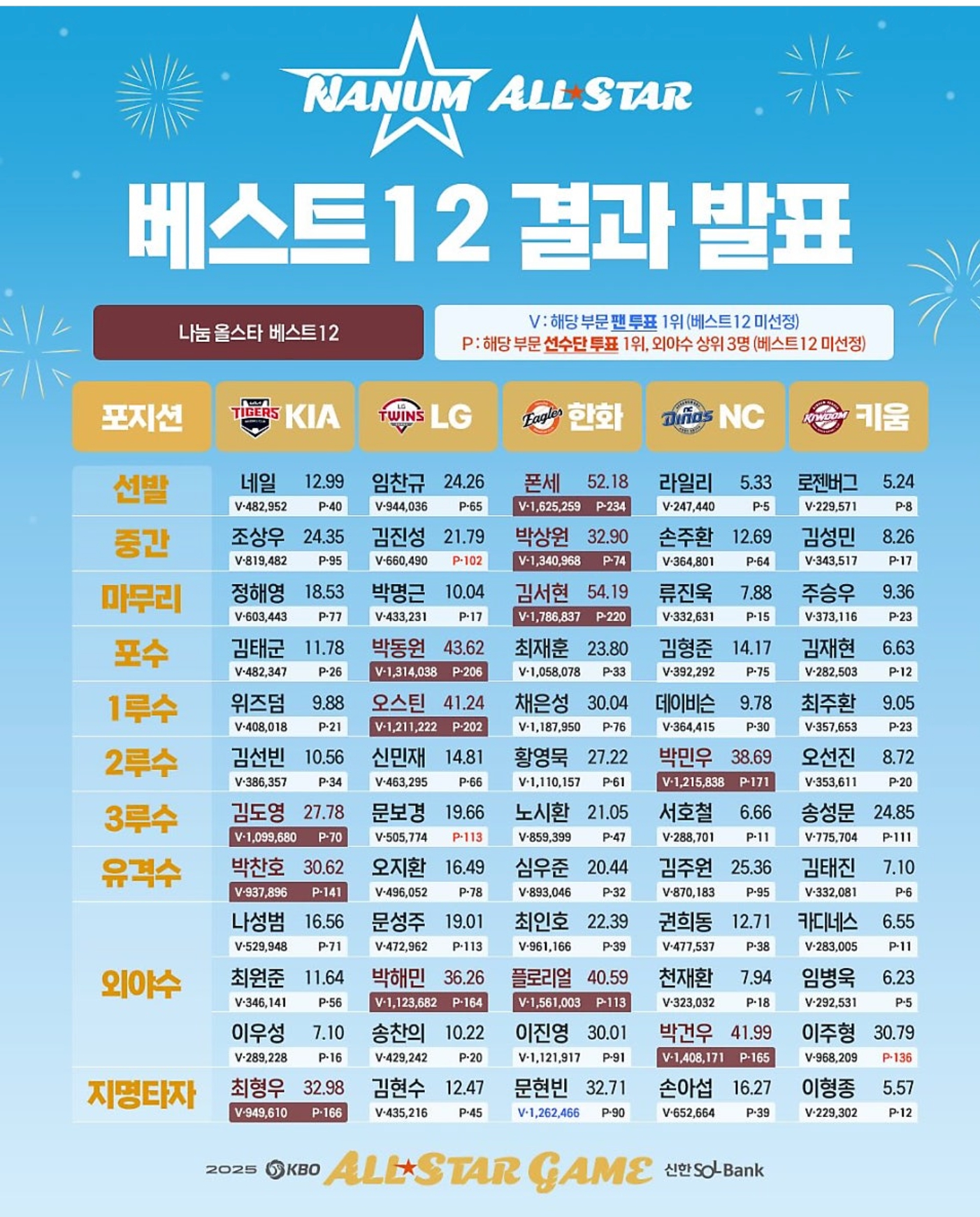 2025 KBO 프로야구 올스타전 베스트 12 명단
