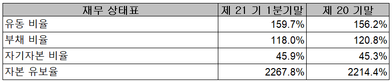 테크윙 - 재무 안정성 비율