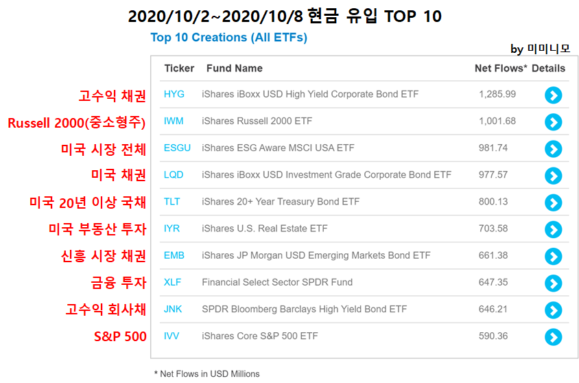  [ETF로 알아보는 미국 증시] 2020년 10월 2일 ~ 2020년 10월 8일 증시의 움직임(미국 주식 시장 현금 유동 확인)