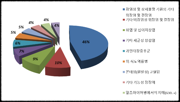 포타겔현탁액 상병명 처방 통계 그래프