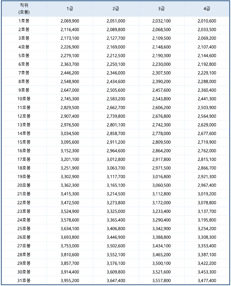 2023년 사회복지시설 관리직 기본급(호봉)