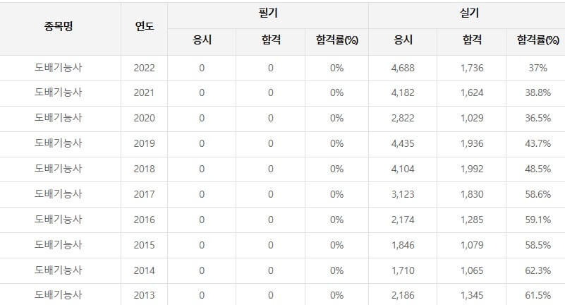 도배기능사 합격률