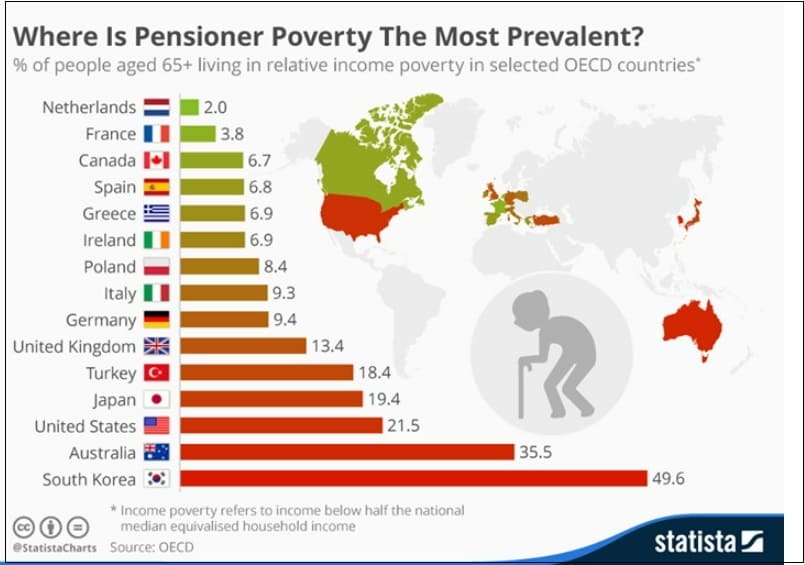한국 노인 빈곤율 OECD 최하위