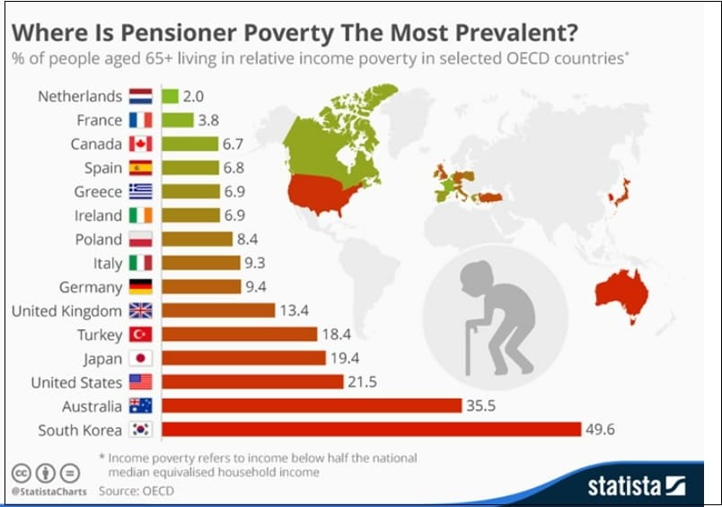  한국 노인 빈곤율 OECD 최하위ㅣ OECD 사회복지비용 지출 순위 Where is pensioner poverty the most prevalent? ㅣ These countries spend the most, and the least, on social benefits