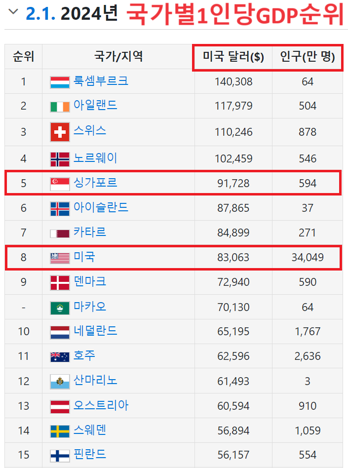 국가별 1인당 GDP순위