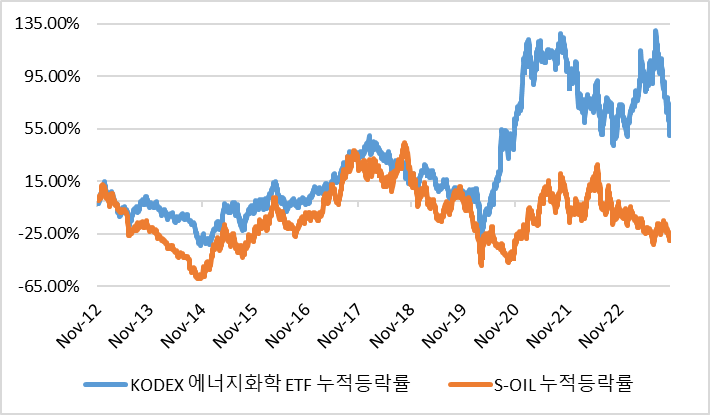 에스오일 주가와 KODEX에너지화학 ETF 상관