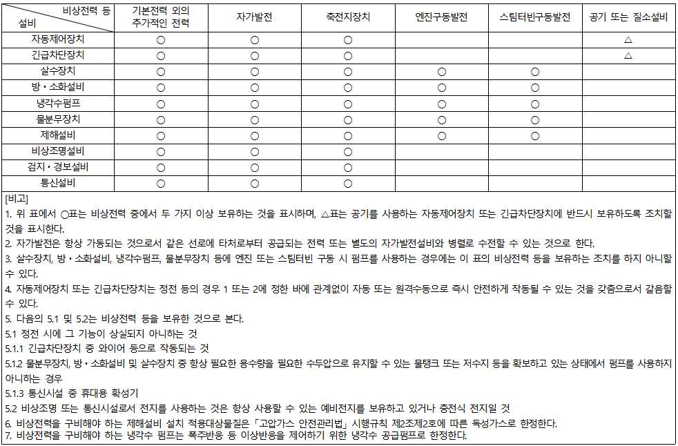 제조ㆍ사용설비 및 저장설비에 따른 비상전력의 종류