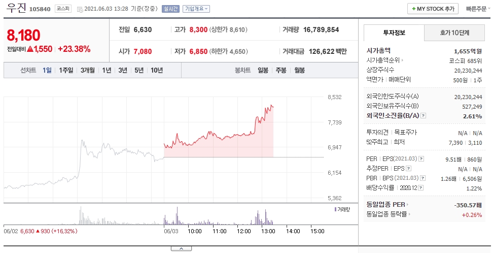  스마트 원전 부품 개발 우진 주가 전망