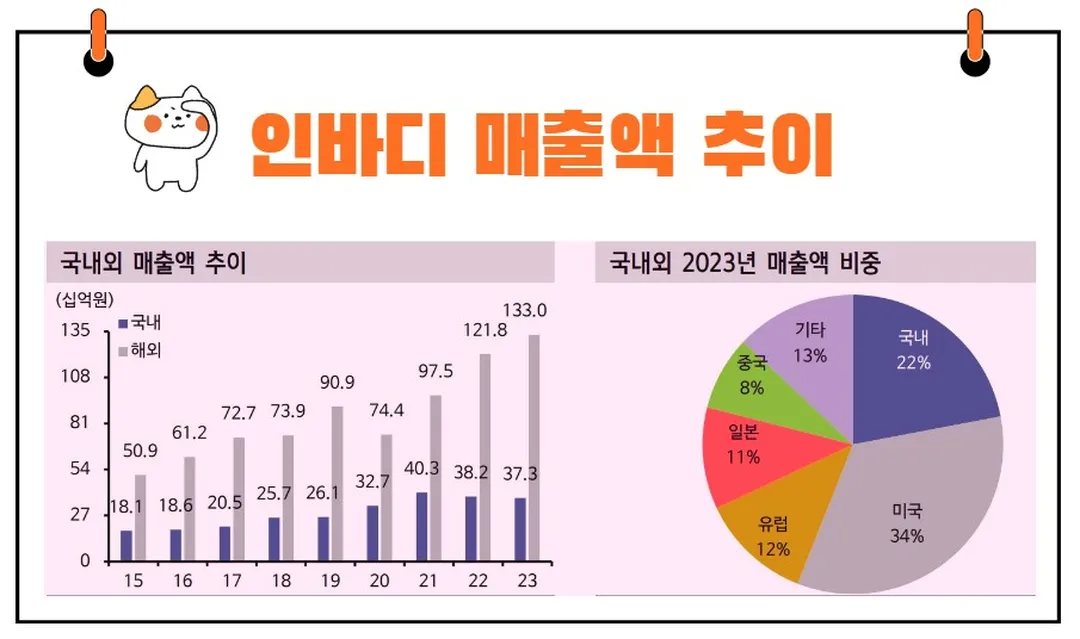 인바디 매출액