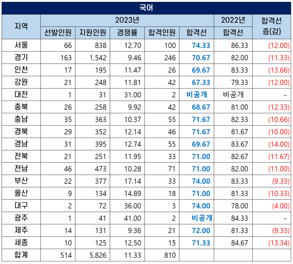 🔴 2023 국어 중등학교 교사 커트라인