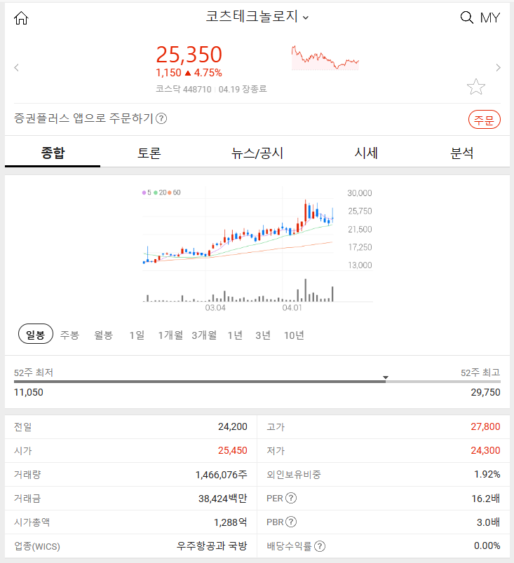 코츠테크놀로지 (+4.75%) 2024년 4월 19일&#44; 주식 시장에서 눈에 띄는 특징주 5선