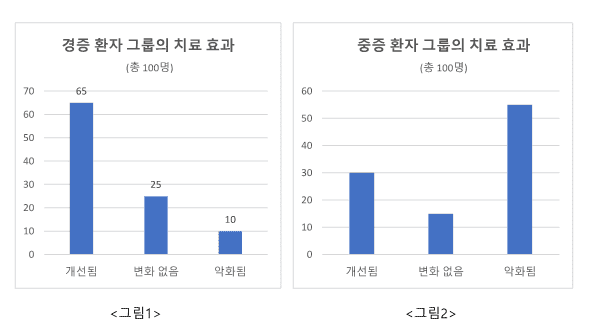 치료 효과 그래프