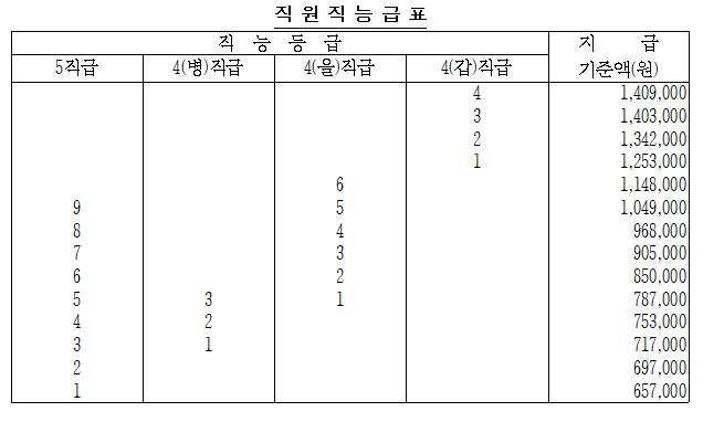 한국서부발전 직능급표 (출처 : 한국서부발전 급여규정)