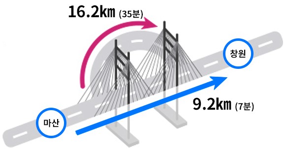 마창대교는-거리상-7km&#44;-시간상-28분-단축의-효과를-얻을-수-있다.